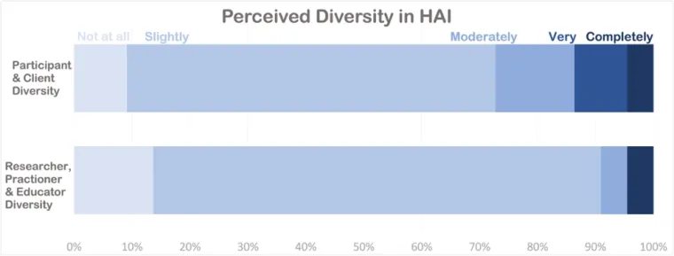 perceived diversity