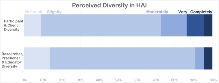 perceived diversity