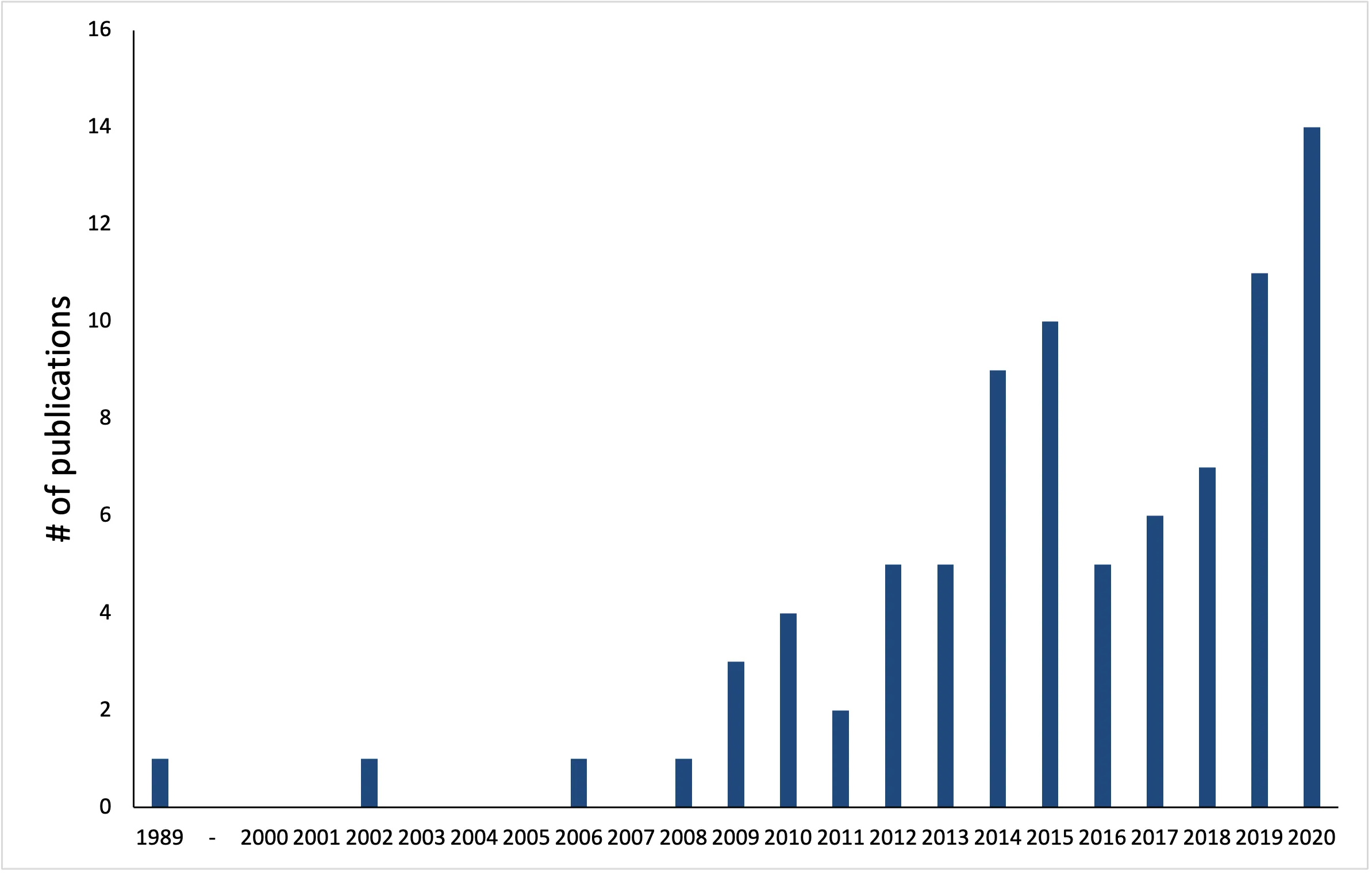 Autism graph